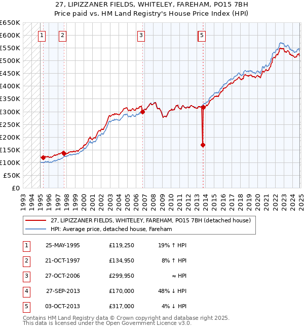 27, LIPIZZANER FIELDS, WHITELEY, FAREHAM, PO15 7BH: Price paid vs HM Land Registry's House Price Index