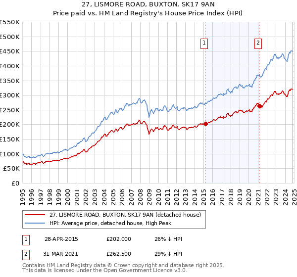 27, LISMORE ROAD, BUXTON, SK17 9AN: Price paid vs HM Land Registry's House Price Index