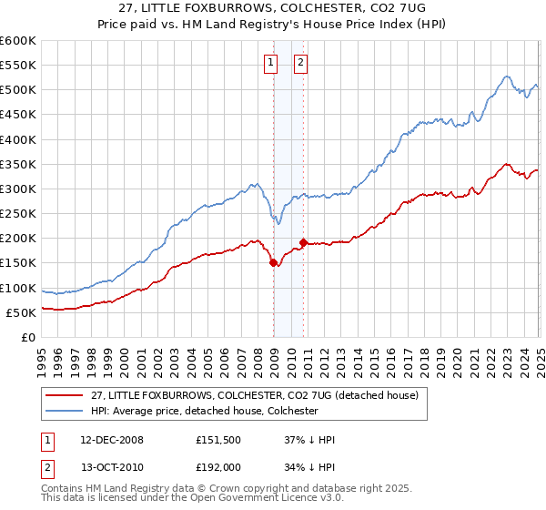 27, LITTLE FOXBURROWS, COLCHESTER, CO2 7UG: Price paid vs HM Land Registry's House Price Index