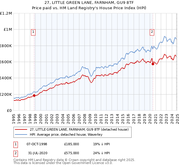 27, LITTLE GREEN LANE, FARNHAM, GU9 8TF: Price paid vs HM Land Registry's House Price Index