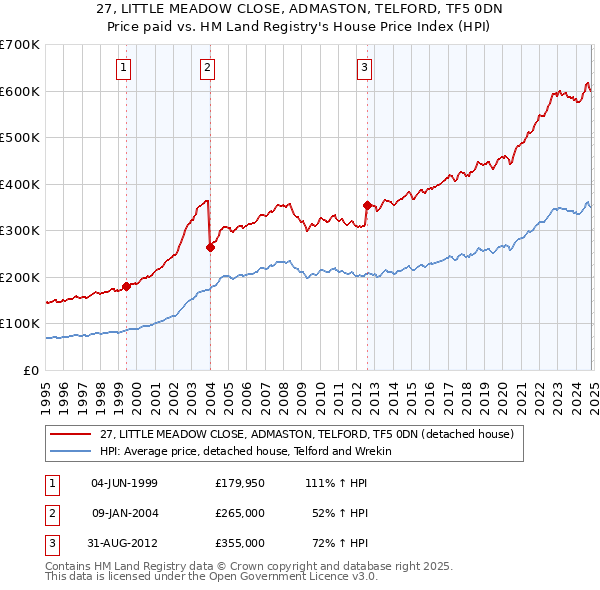 27, LITTLE MEADOW CLOSE, ADMASTON, TELFORD, TF5 0DN: Price paid vs HM Land Registry's House Price Index