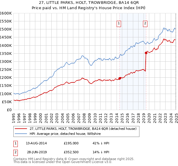 27, LITTLE PARKS, HOLT, TROWBRIDGE, BA14 6QR: Price paid vs HM Land Registry's House Price Index