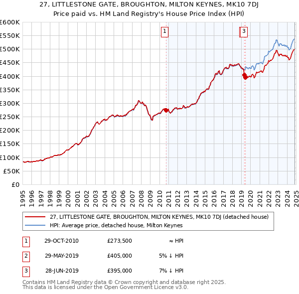 27, LITTLESTONE GATE, BROUGHTON, MILTON KEYNES, MK10 7DJ: Price paid vs HM Land Registry's House Price Index