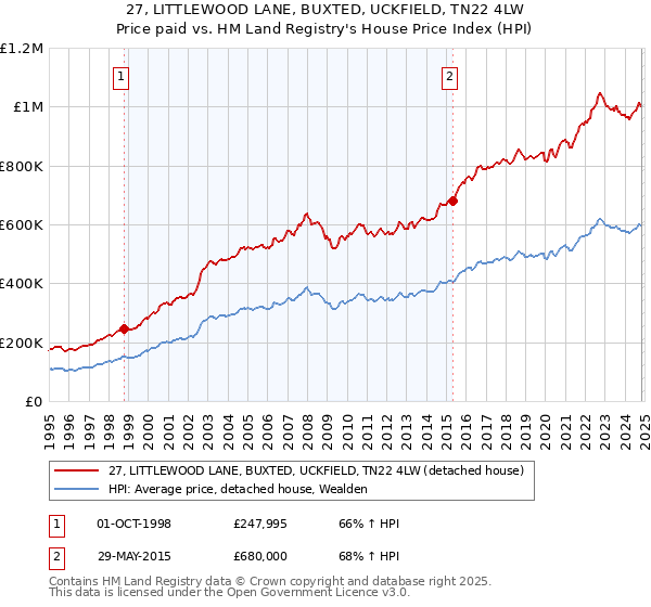 27, LITTLEWOOD LANE, BUXTED, UCKFIELD, TN22 4LW: Price paid vs HM Land Registry's House Price Index