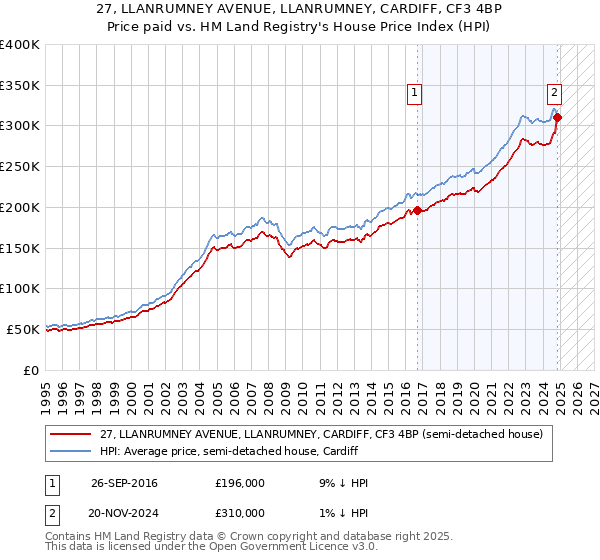 27, LLANRUMNEY AVENUE, LLANRUMNEY, CARDIFF, CF3 4BP: Price paid vs HM Land Registry's House Price Index