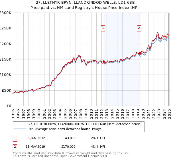 27, LLETHYR BRYN, LLANDRINDOD WELLS, LD1 6BB: Price paid vs HM Land Registry's House Price Index