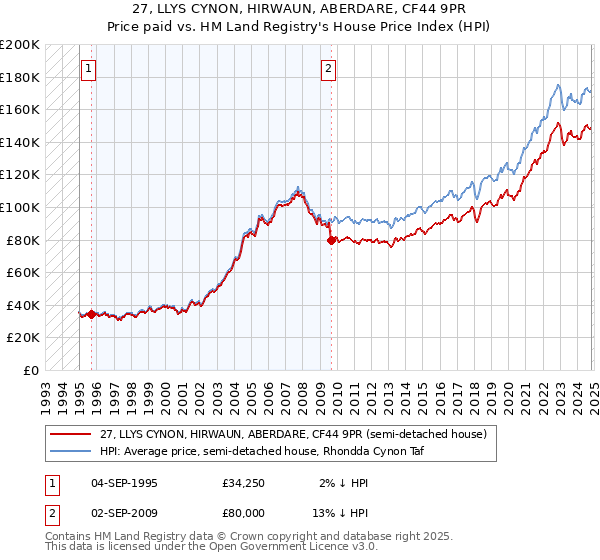 27, LLYS CYNON, HIRWAUN, ABERDARE, CF44 9PR: Price paid vs HM Land Registry's House Price Index