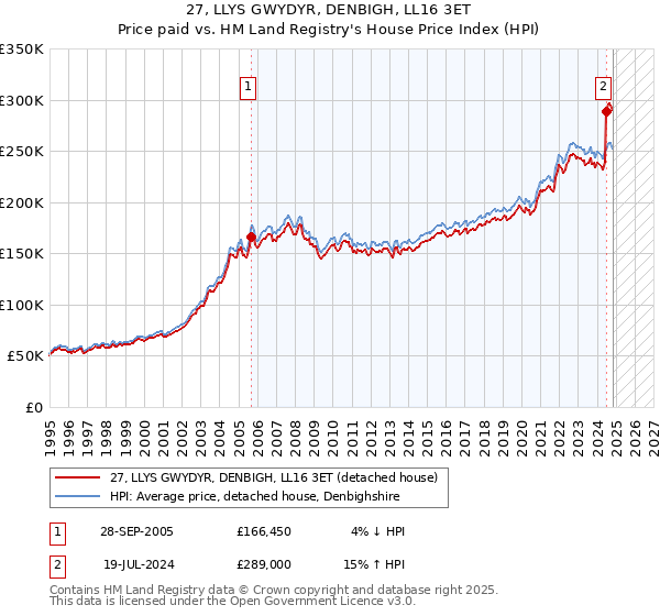 27, LLYS GWYDYR, DENBIGH, LL16 3ET: Price paid vs HM Land Registry's House Price Index