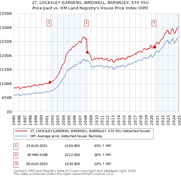 27, LOCKSLEY GARDENS, BIRDWELL, BARNSLEY, S70 5SU: Price paid vs HM Land Registry's House Price Index