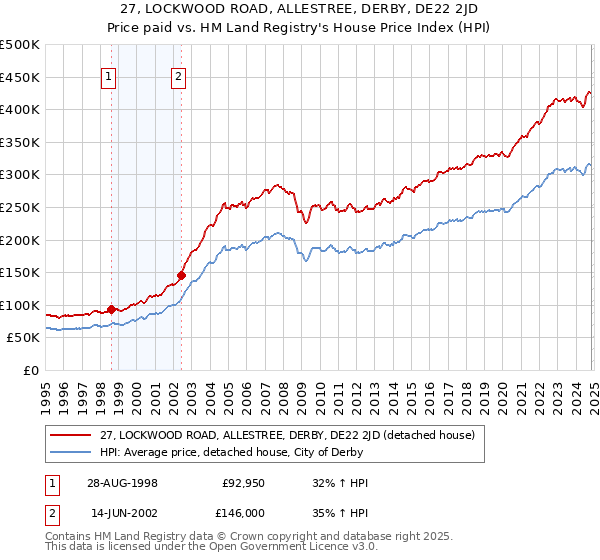 27, LOCKWOOD ROAD, ALLESTREE, DERBY, DE22 2JD: Price paid vs HM Land Registry's House Price Index