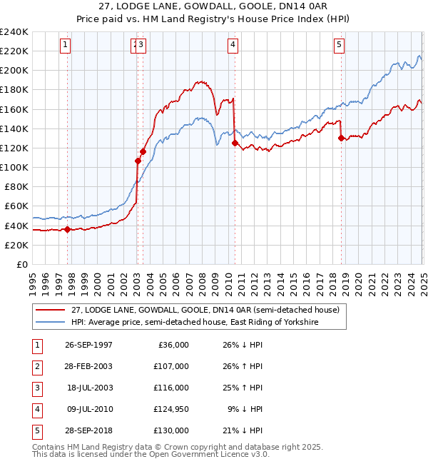 27, LODGE LANE, GOWDALL, GOOLE, DN14 0AR: Price paid vs HM Land Registry's House Price Index