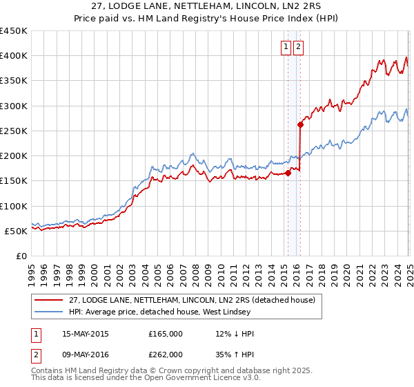 27, LODGE LANE, NETTLEHAM, LINCOLN, LN2 2RS: Price paid vs HM Land Registry's House Price Index