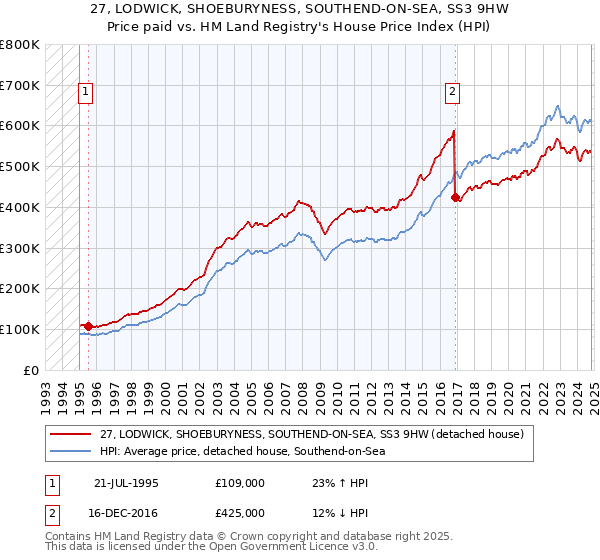 27, LODWICK, SHOEBURYNESS, SOUTHEND-ON-SEA, SS3 9HW: Price paid vs HM Land Registry's House Price Index