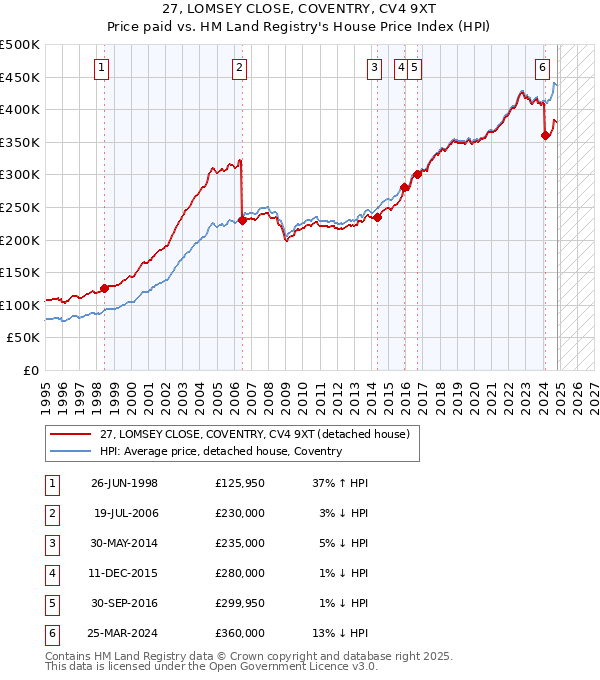 27, LOMSEY CLOSE, COVENTRY, CV4 9XT: Price paid vs HM Land Registry's House Price Index