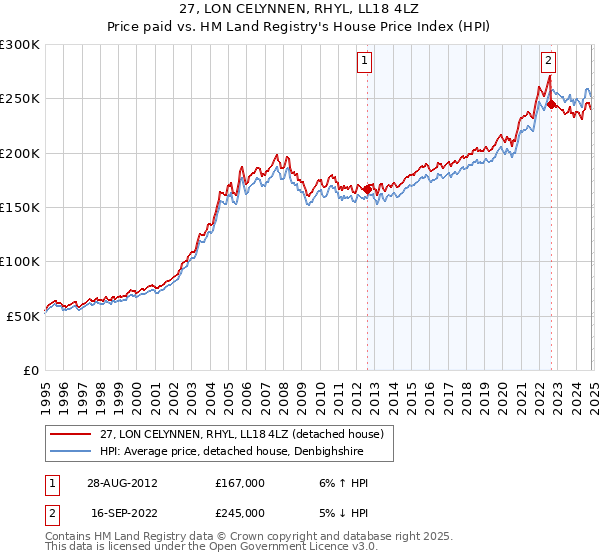 27, LON CELYNNEN, RHYL, LL18 4LZ: Price paid vs HM Land Registry's House Price Index