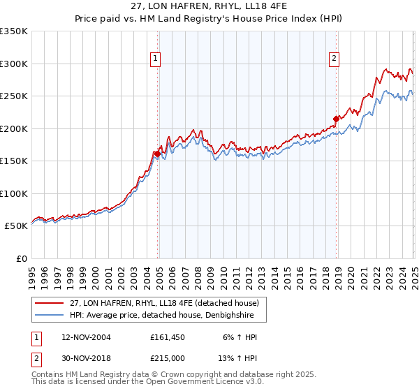 27, LON HAFREN, RHYL, LL18 4FE: Price paid vs HM Land Registry's House Price Index