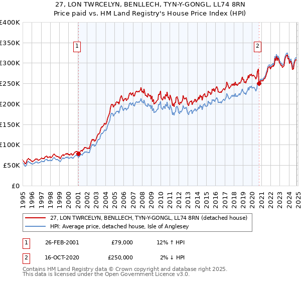 27, LON TWRCELYN, BENLLECH, TYN-Y-GONGL, LL74 8RN: Price paid vs HM Land Registry's House Price Index