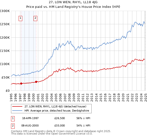 27, LON WEN, RHYL, LL18 4JG: Price paid vs HM Land Registry's House Price Index