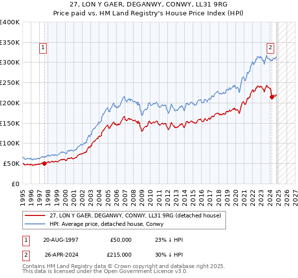 27, LON Y GAER, DEGANWY, CONWY, LL31 9RG: Price paid vs HM Land Registry's House Price Index