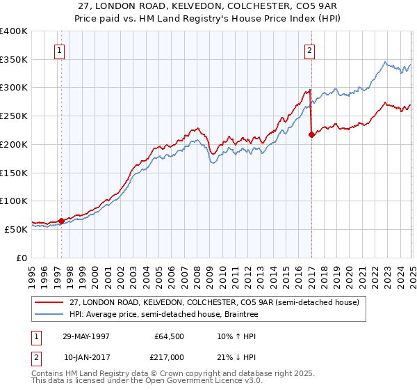 27, LONDON ROAD, KELVEDON, COLCHESTER, CO5 9AR: Price paid vs HM Land Registry's House Price Index