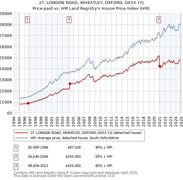 27, LONDON ROAD, WHEATLEY, OXFORD, OX33 1YJ: Price paid vs HM Land Registry's House Price Index