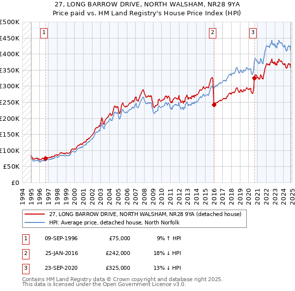 27, LONG BARROW DRIVE, NORTH WALSHAM, NR28 9YA: Price paid vs HM Land Registry's House Price Index