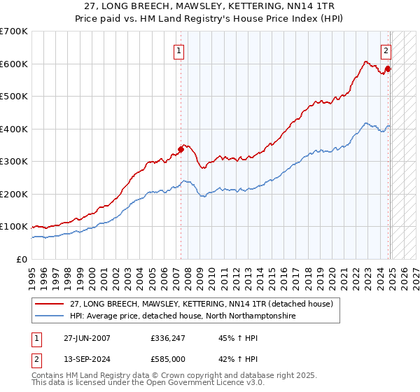 27, LONG BREECH, MAWSLEY, KETTERING, NN14 1TR: Price paid vs HM Land Registry's House Price Index