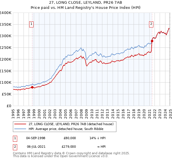 27, LONG CLOSE, LEYLAND, PR26 7AB: Price paid vs HM Land Registry's House Price Index