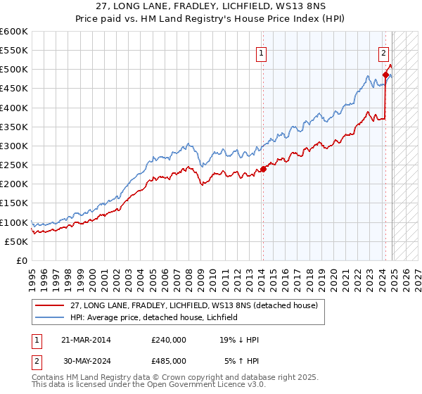 27, LONG LANE, FRADLEY, LICHFIELD, WS13 8NS: Price paid vs HM Land Registry's House Price Index