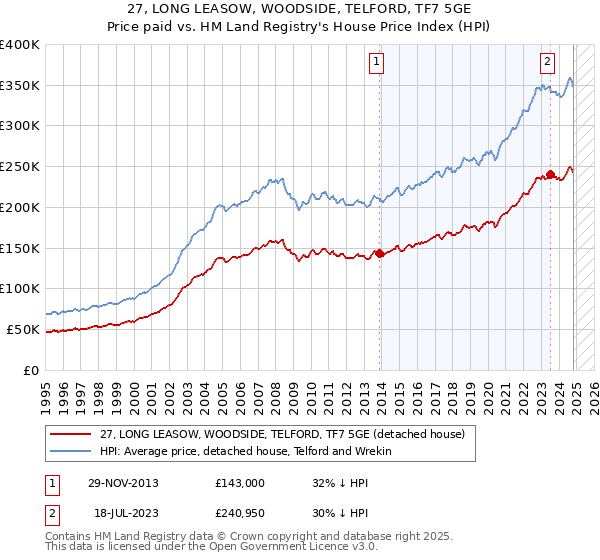 27, LONG LEASOW, WOODSIDE, TELFORD, TF7 5GE: Price paid vs HM Land Registry's House Price Index