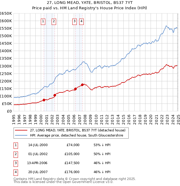 27, LONG MEAD, YATE, BRISTOL, BS37 7YT: Price paid vs HM Land Registry's House Price Index