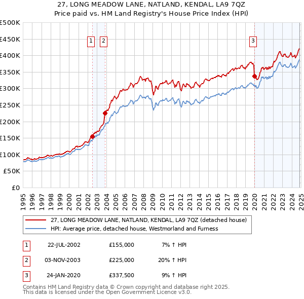 27, LONG MEADOW LANE, NATLAND, KENDAL, LA9 7QZ: Price paid vs HM Land Registry's House Price Index