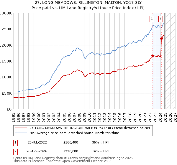 27, LONG MEADOWS, RILLINGTON, MALTON, YO17 8LY: Price paid vs HM Land Registry's House Price Index