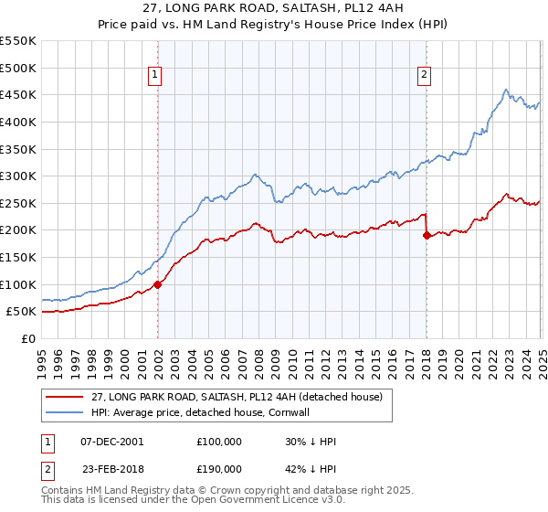 27, LONG PARK ROAD, SALTASH, PL12 4AH: Price paid vs HM Land Registry's House Price Index