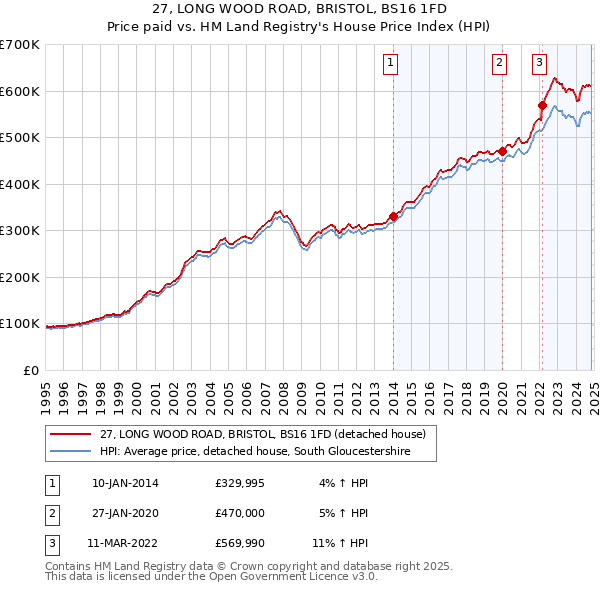 27, LONG WOOD ROAD, BRISTOL, BS16 1FD: Price paid vs HM Land Registry's House Price Index