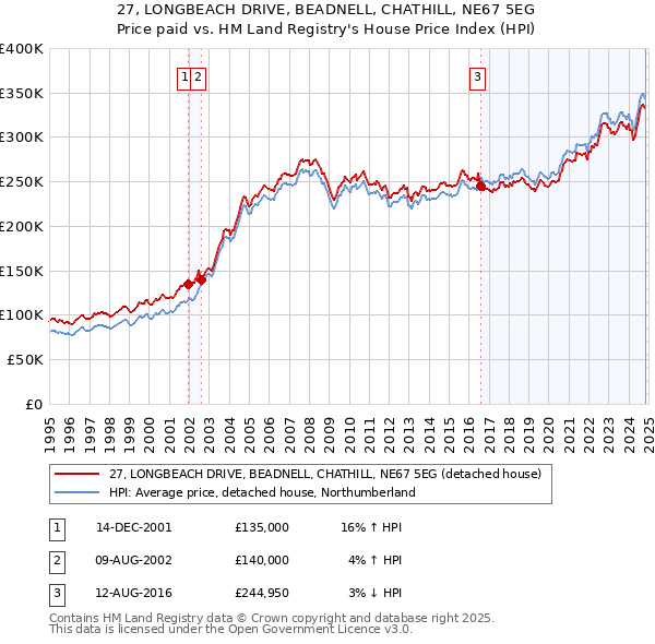 27, LONGBEACH DRIVE, BEADNELL, CHATHILL, NE67 5EG: Price paid vs HM Land Registry's House Price Index