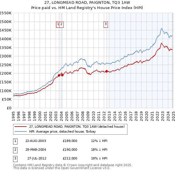 27, LONGMEAD ROAD, PAIGNTON, TQ3 1AW: Price paid vs HM Land Registry's House Price Index