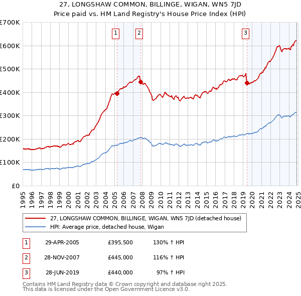 27, LONGSHAW COMMON, BILLINGE, WIGAN, WN5 7JD: Price paid vs HM Land Registry's House Price Index