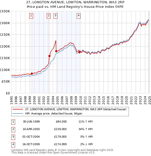 27, LONGTON AVENUE, LOWTON, WARRINGTON, WA3 2RP: Price paid vs HM Land Registry's House Price Index