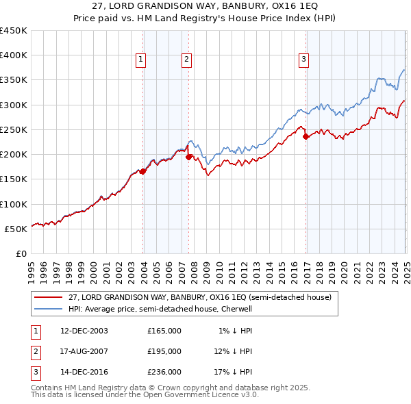 27, LORD GRANDISON WAY, BANBURY, OX16 1EQ: Price paid vs HM Land Registry's House Price Index