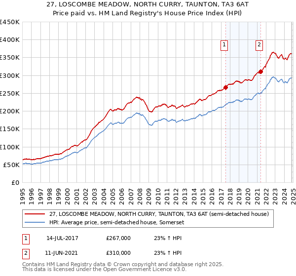 27, LOSCOMBE MEADOW, NORTH CURRY, TAUNTON, TA3 6AT: Price paid vs HM Land Registry's House Price Index