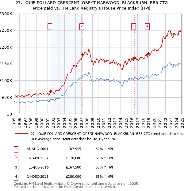 27, LOUIE POLLARD CRESCENT, GREAT HARWOOD, BLACKBURN, BB6 7TG: Price paid vs HM Land Registry's House Price Index