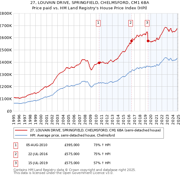 27, LOUVAIN DRIVE, SPRINGFIELD, CHELMSFORD, CM1 6BA: Price paid vs HM Land Registry's House Price Index