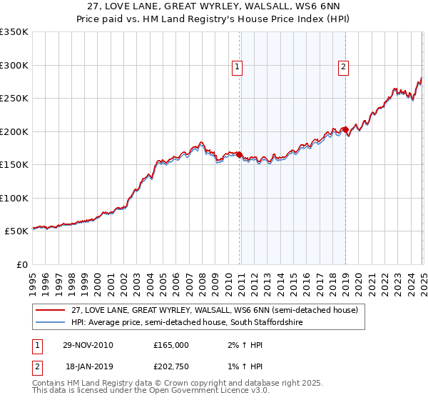 27, LOVE LANE, GREAT WYRLEY, WALSALL, WS6 6NN: Price paid vs HM Land Registry's House Price Index