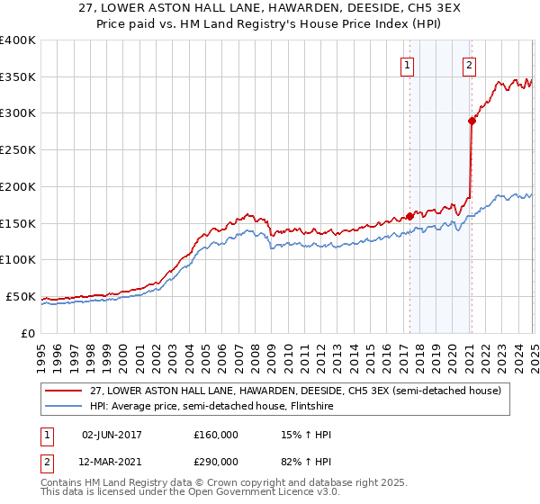 27, LOWER ASTON HALL LANE, HAWARDEN, DEESIDE, CH5 3EX: Price paid vs HM Land Registry's House Price Index