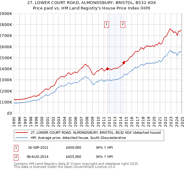 27, LOWER COURT ROAD, ALMONDSBURY, BRISTOL, BS32 4DX: Price paid vs HM Land Registry's House Price Index