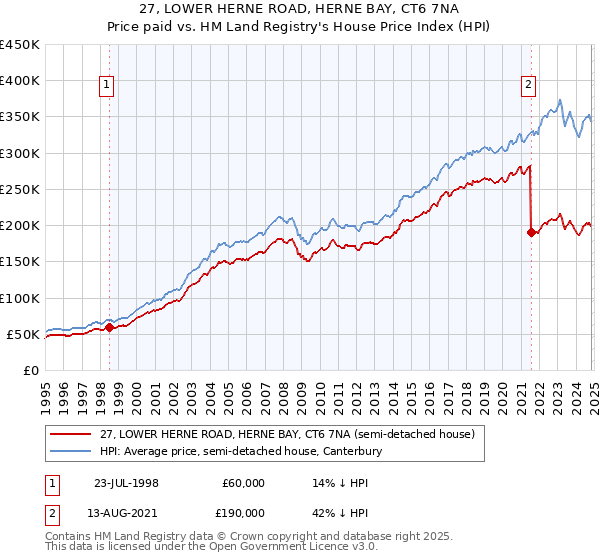 27, LOWER HERNE ROAD, HERNE BAY, CT6 7NA: Price paid vs HM Land Registry's House Price Index