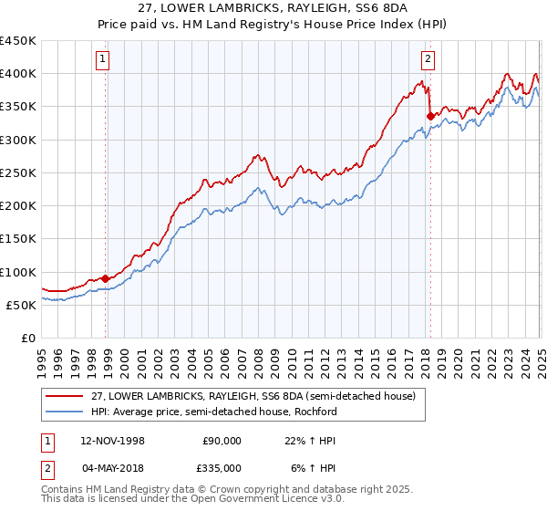 27, LOWER LAMBRICKS, RAYLEIGH, SS6 8DA: Price paid vs HM Land Registry's House Price Index