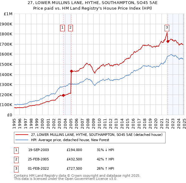 27, LOWER MULLINS LANE, HYTHE, SOUTHAMPTON, SO45 5AE: Price paid vs HM Land Registry's House Price Index