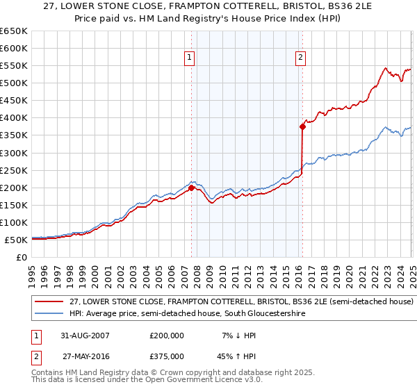 27, LOWER STONE CLOSE, FRAMPTON COTTERELL, BRISTOL, BS36 2LE: Price paid vs HM Land Registry's House Price Index